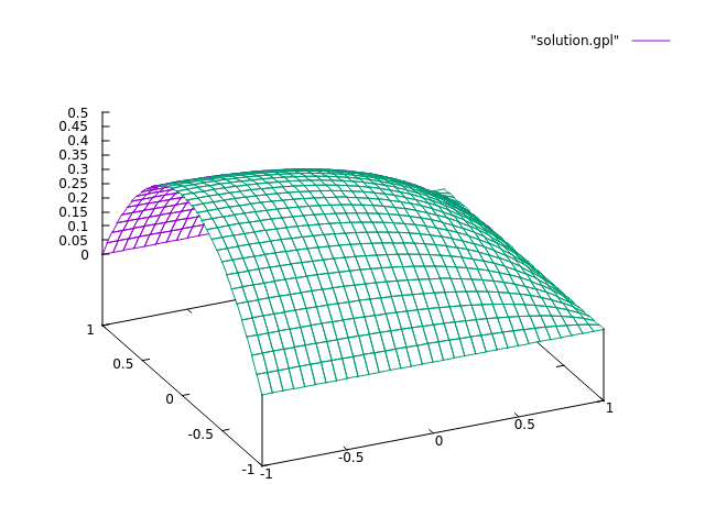 Modifying the boundary conditions