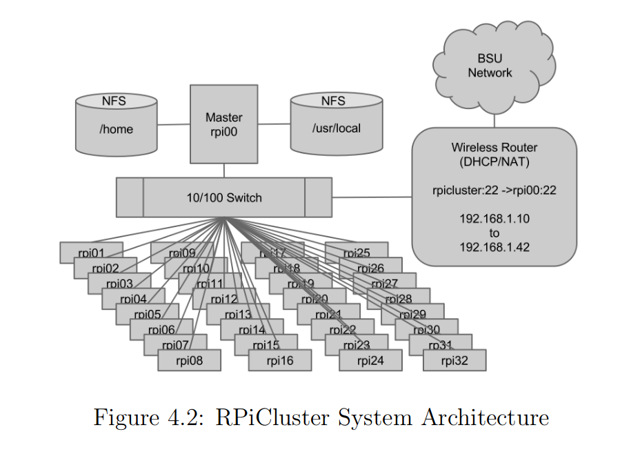 Another Raspberry Pi cluster configuration