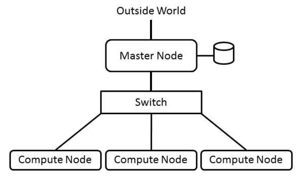 Generic cluster layout